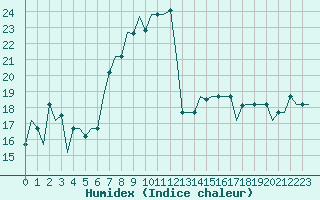 Courbe de l'humidex pour Adana / Sakirpasa
