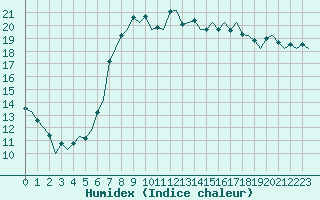 Courbe de l'humidex pour Maastricht / Zuid Limburg (PB)