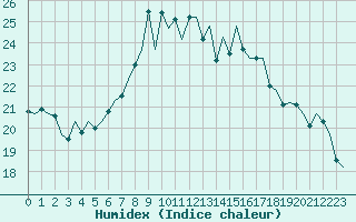 Courbe de l'humidex pour Frankfort (All)