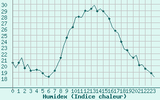 Courbe de l'humidex pour Schaffen (Be)