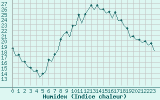 Courbe de l'humidex pour Huesca (Esp)