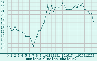 Courbe de l'humidex pour East Midlands