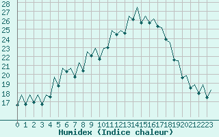 Courbe de l'humidex pour Bilbao (Esp)