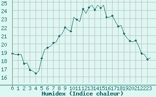 Courbe de l'humidex pour Genve (Sw)