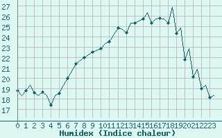 Courbe de l'humidex pour Payerne (Sw)