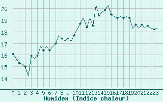 Courbe de l'humidex pour Schaffen (Be)