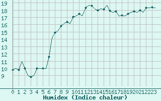 Courbe de l'humidex pour Ibiza (Esp)