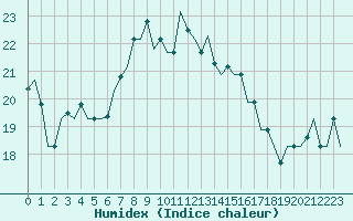 Courbe de l'humidex pour Dubrovnik / Cilipi