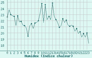 Courbe de l'humidex pour San Sebastian (Esp)