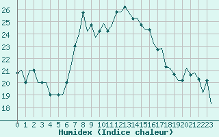 Courbe de l'humidex pour Gnes (It)