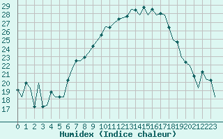 Courbe de l'humidex pour Grenchen