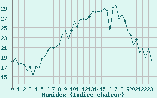 Courbe de l'humidex pour Braunschweig