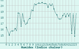 Courbe de l'humidex pour Ibiza (Esp)