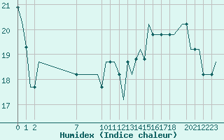 Courbe de l'humidex pour Liverpool Airport