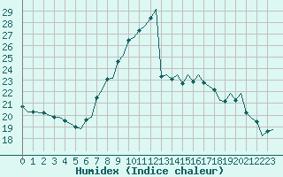 Courbe de l'humidex pour Gnes (It)