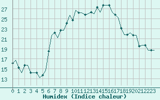 Courbe de l'humidex pour Milan (It)