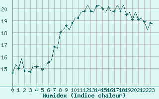 Courbe de l'humidex pour Platform Awg-1 Sea