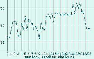 Courbe de l'humidex pour Platform P11-b Sea