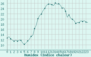 Courbe de l'humidex pour London / Heathrow (UK)