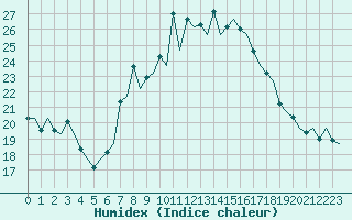 Courbe de l'humidex pour Pamplona (Esp)