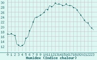 Courbe de l'humidex pour Bonn (All)