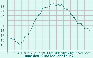 Courbe de l'humidex pour Kassel / Calden