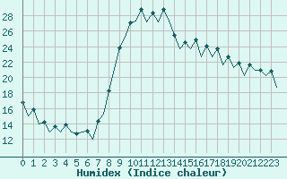 Courbe de l'humidex pour Malaga / Aeropuerto