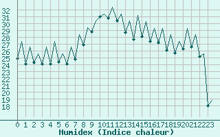 Courbe de l'humidex pour Reus (Esp)