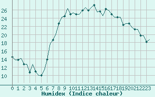 Courbe de l'humidex pour Enfidha Hammamet