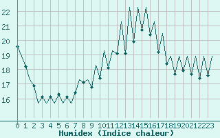 Courbe de l'humidex pour Lugano (Sw)