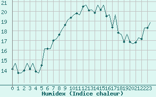 Courbe de l'humidex pour London / Heathrow (UK)