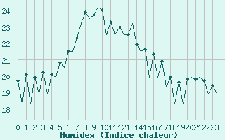 Courbe de l'humidex pour Braunschweig