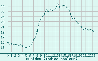 Courbe de l'humidex pour Schaffen (Be)