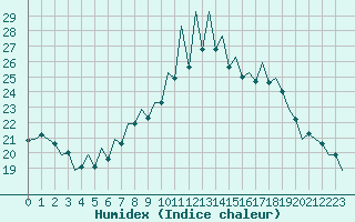 Courbe de l'humidex pour Lugano (Sw)