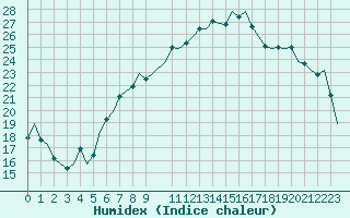 Courbe de l'humidex pour Eindhoven (PB)