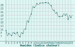Courbe de l'humidex pour Sibiu