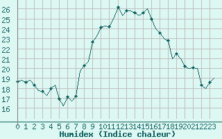 Courbe de l'humidex pour Erfurt-Bindersleben