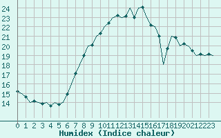 Courbe de l'humidex pour Vrsac