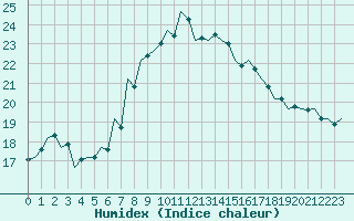 Courbe de l'humidex pour Kecskemet