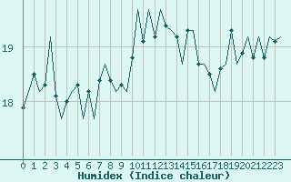 Courbe de l'humidex pour Platform Awg-1 Sea