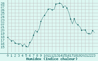 Courbe de l'humidex pour Reus (Esp)