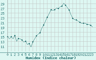 Courbe de l'humidex pour Logrono (Esp)