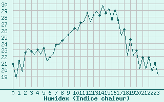 Courbe de l'humidex pour Lugano (Sw)