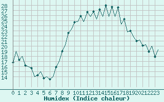 Courbe de l'humidex pour Rota