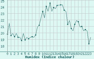 Courbe de l'humidex pour Locarno-Magadino