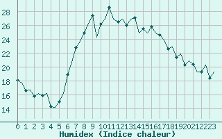 Courbe de l'humidex pour Reus (Esp)