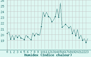 Courbe de l'humidex pour Asturias / Aviles