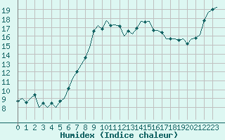 Courbe de l'humidex pour Oostende (Be)