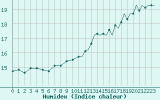 Courbe de l'humidex pour Platforme D15-fa-1 Sea