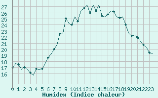 Courbe de l'humidex pour Maastricht / Zuid Limburg (PB)